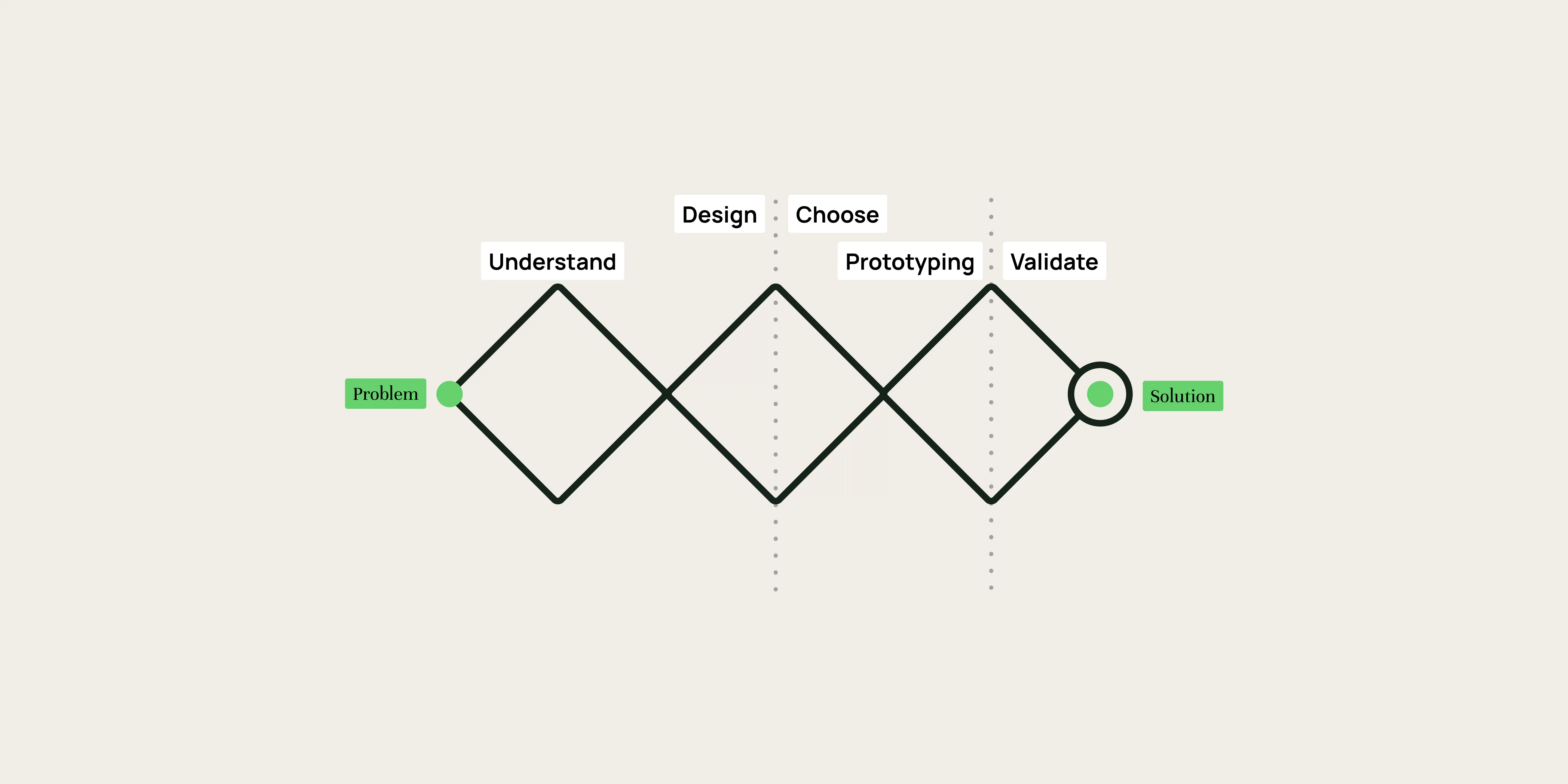 Lean ux and design thinking: what are the differences?